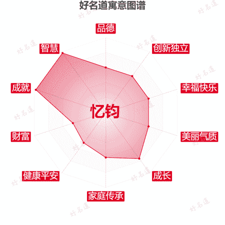 名字忆钧的寓意图谱