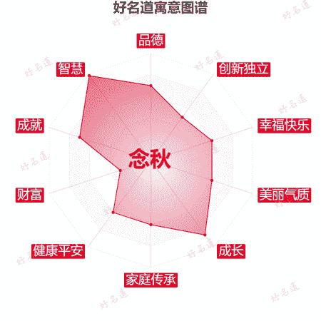 名字念秋的寓意图谱