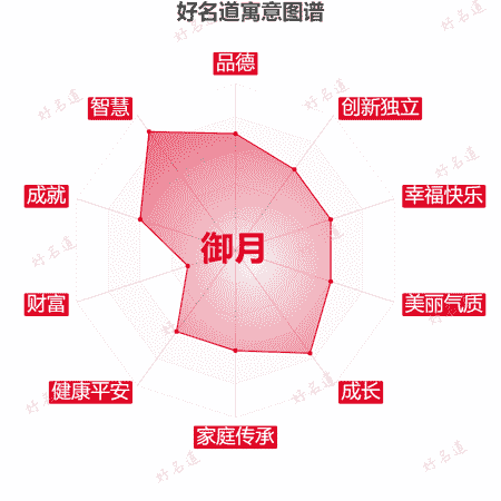 名字御月的寓意图谱