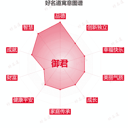 名字御君的寓意图谱