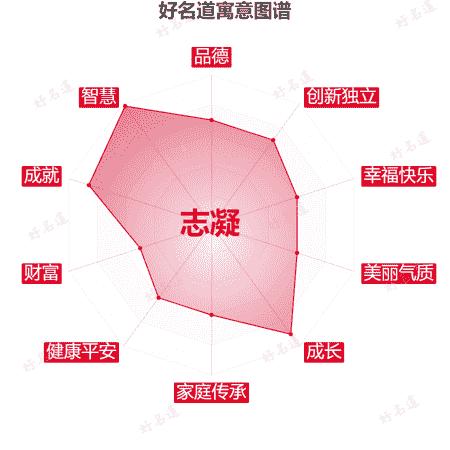 名字志凝的寓意图谱