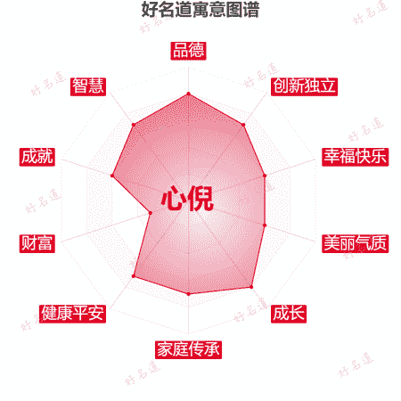 名字心倪的寓意图谱