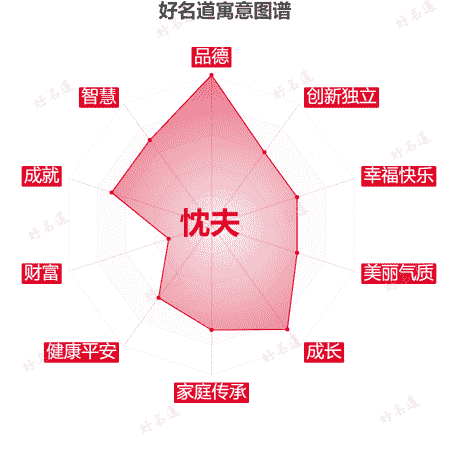 名字忱夫的寓意图谱