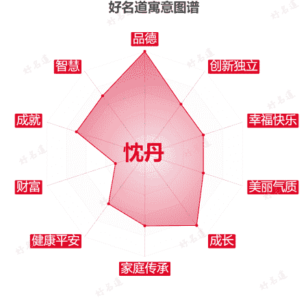 名字忱丹的寓意图谱