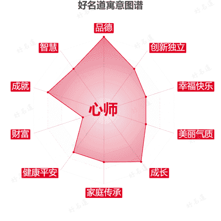 名字心师的寓意图谱