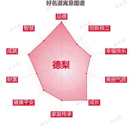名字德梨的寓意图谱