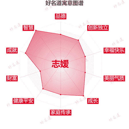 名字志嫒的寓意图谱