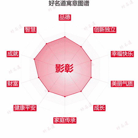 名字影彰的寓意图谱