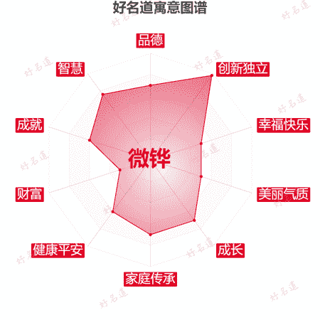 名字微铧的寓意图谱