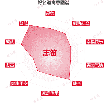 名字志笛的寓意图谱