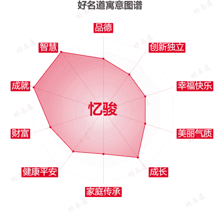 名字忆骏的寓意图谱