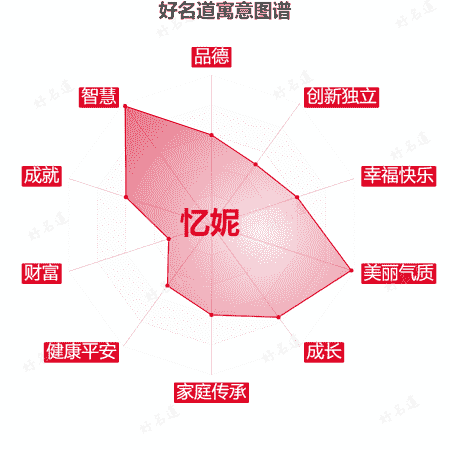 名字忆妮的寓意图谱