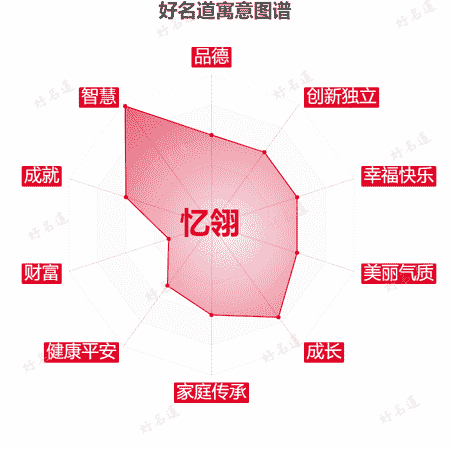 名字忆翎的寓意图谱