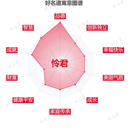 名字怜君的寓意图谱