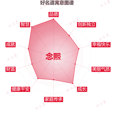 名字念熙的寓意图谱