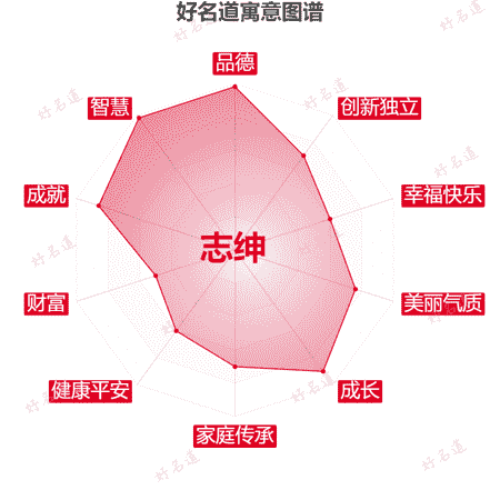 名字志绅的寓意图谱