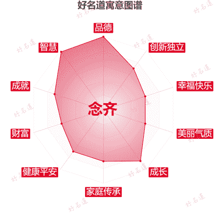 名字念齐的寓意图谱