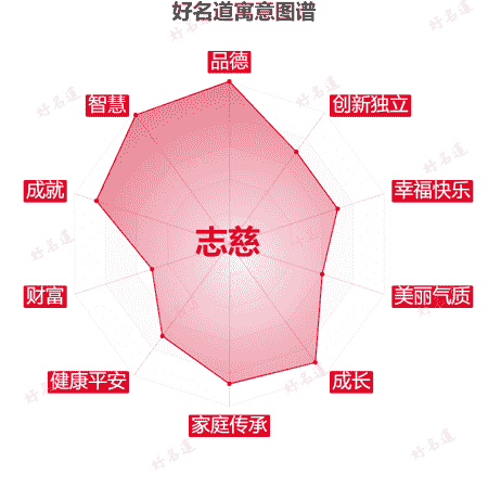 名字志慈的寓意图谱