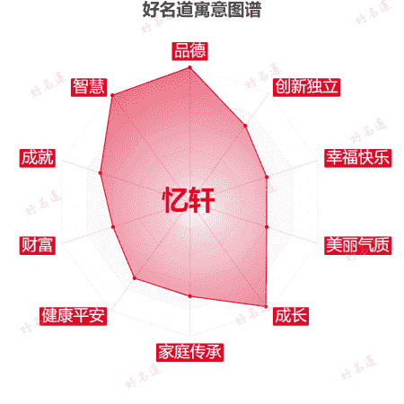 名字忆轩的寓意图谱