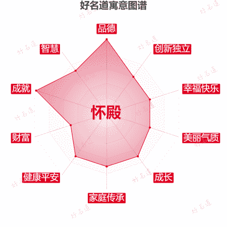 名字怀殿的寓意图谱