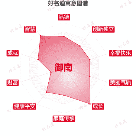 名字御南的寓意图谱