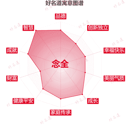 名字念全的寓意图谱