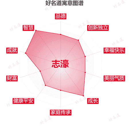 名字志濠的寓意图谱