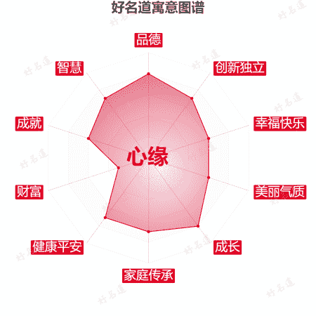 名字心缘的寓意图谱