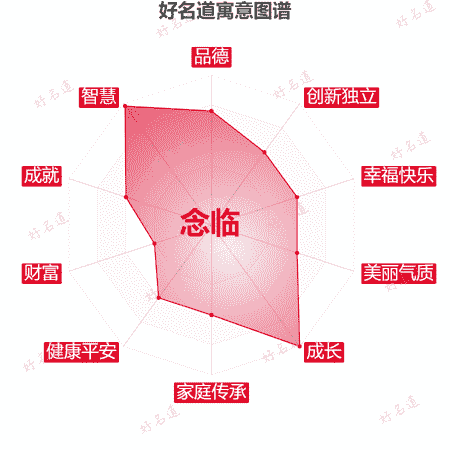 名字念临的寓意图谱