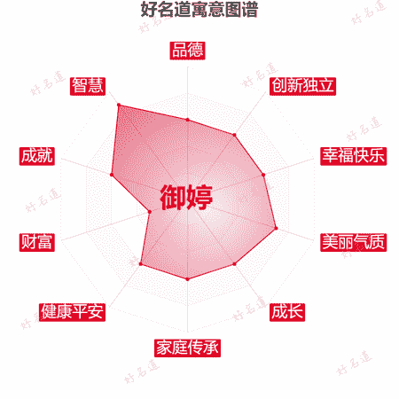 名字御婷的寓意图谱