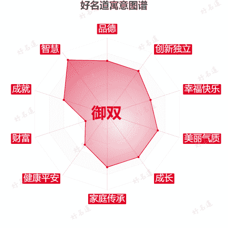 名字御双的寓意图谱