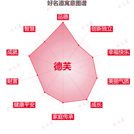 名字德芙的寓意图谱