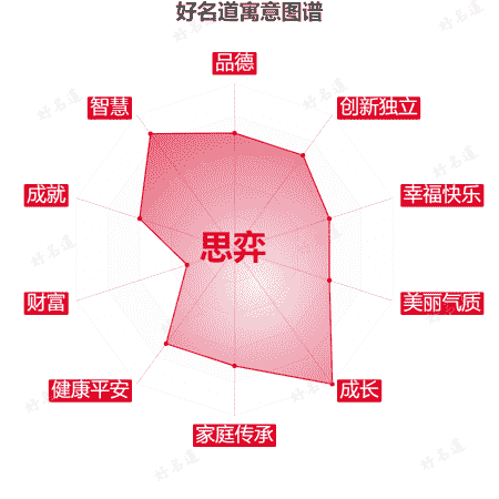 名字思弈的寓意图谱