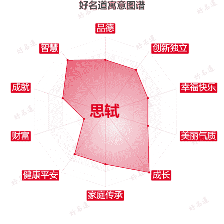 名字思轼的寓意图谱
