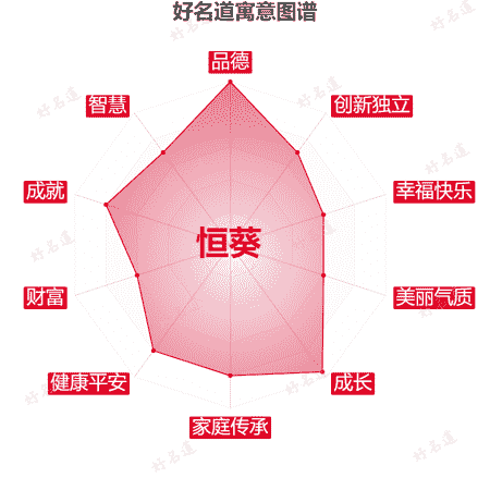 名字恒葵的寓意图谱