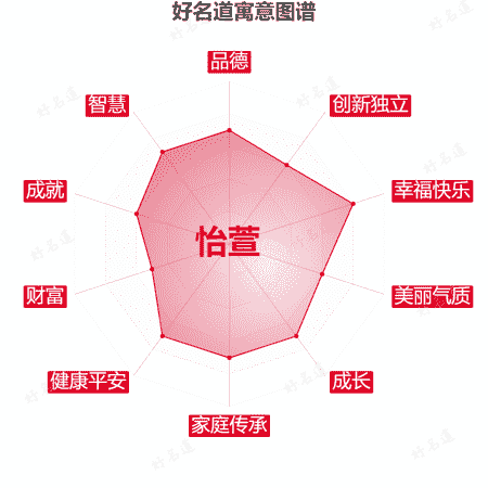 名字怡萱的寓意图谱