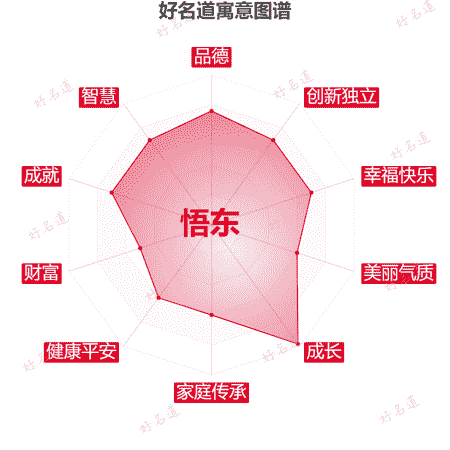 名字悟东的寓意图谱