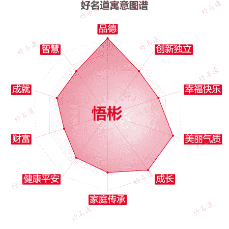 名字悟彬的寓意图谱