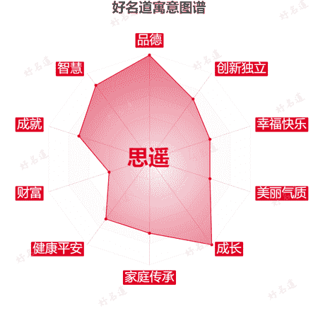 名字思遥的寓意图谱