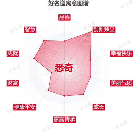 名字悉奇的寓意图谱