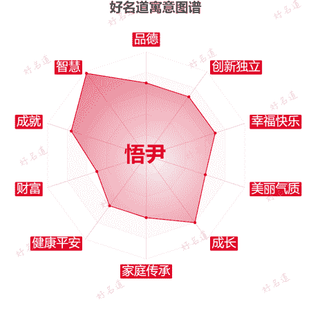 名字悟尹的寓意图谱