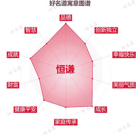 名字恒谦的寓意图谱