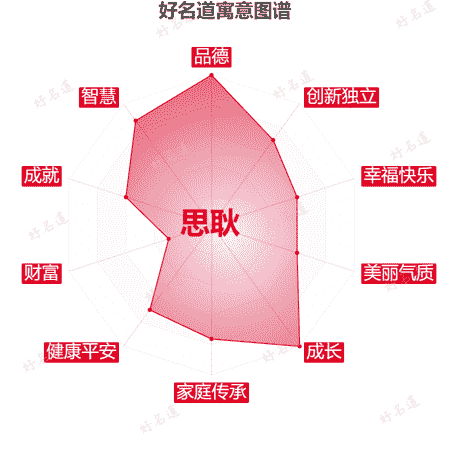 名字思耿的寓意图谱