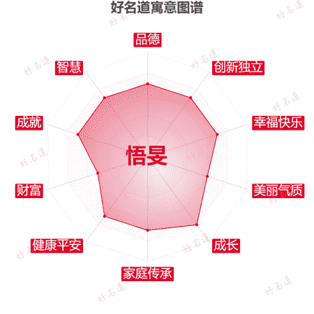 名字悟旻的寓意图谱