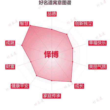 名字怿博的寓意图谱