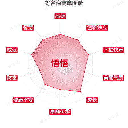 名字悟悟的寓意图谱