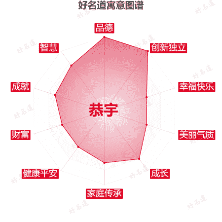 名字恭宇的寓意图谱