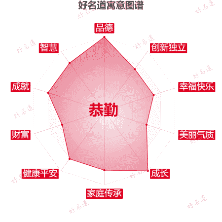 名字恭勤的寓意图谱