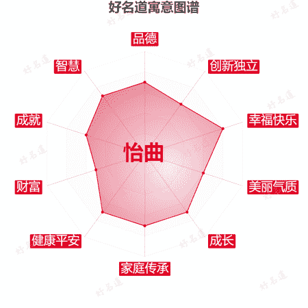 名字怡曲的寓意图谱