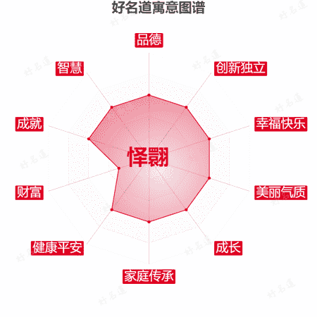 名字怿翾的寓意图谱